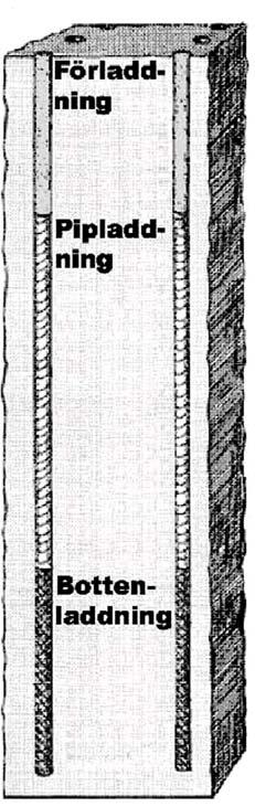 2.3 Laddning Borrhålet laddas med sprängmedel efter önskad sprängeffekt. Laddningen delas upp i tre delar, se figur 1.