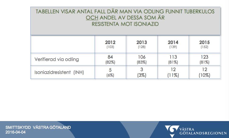 isoniazid i Västra Götaland 2012-2015 Såroch hudutslag Impetigo