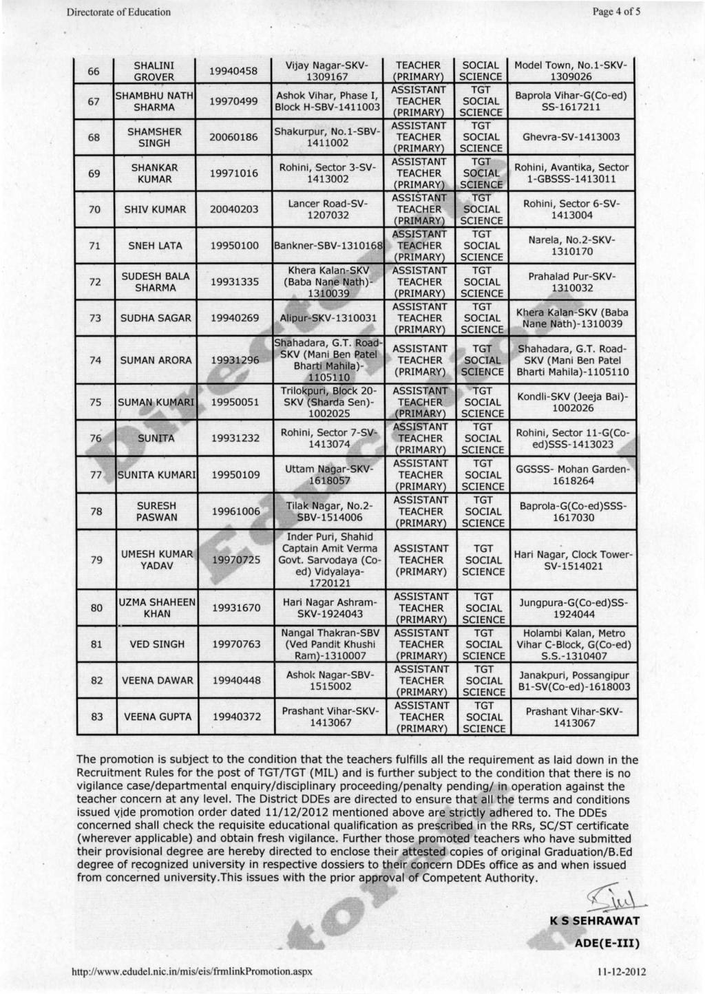 Directorate of Education Page 4 of 5 66 67 68 69 SHALINI GROVER SHAMBHU NATH SHAMSHER SHANKAR 19940458 19970499 20060186 19971016 70 SHIV 20040203 Vijay Nagar-SKV- 1309167 Ashok Vihar, Phase I, Block