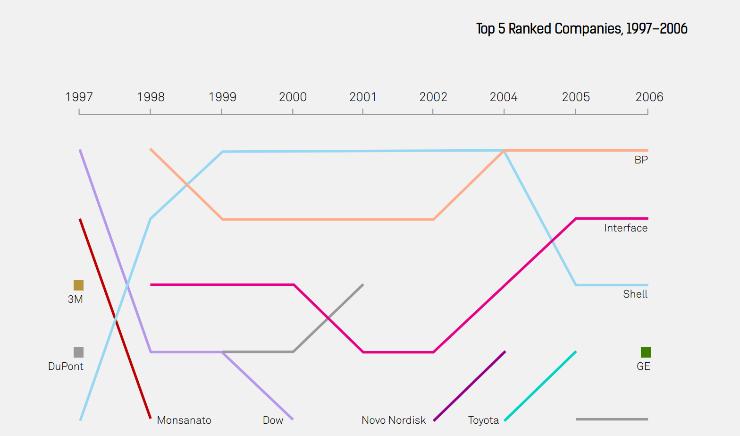 do you think are leaders in integrating sustainability into their business strategy?