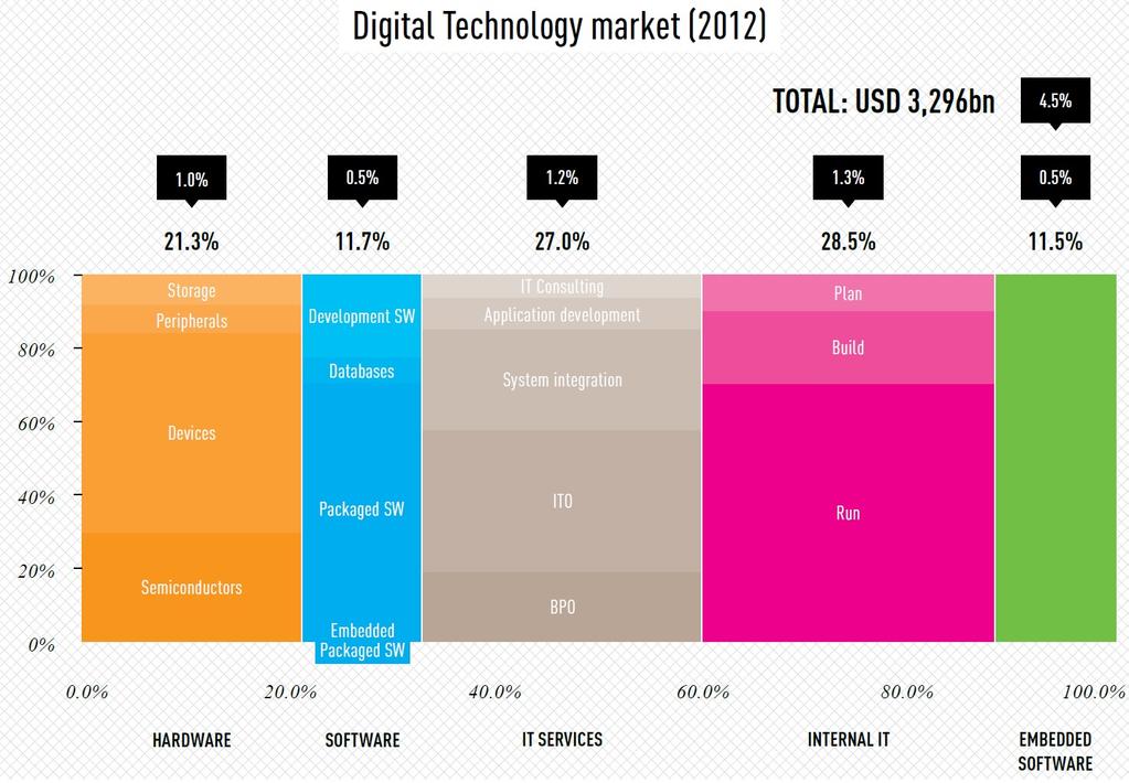 Gartner; IDC; WSTS;