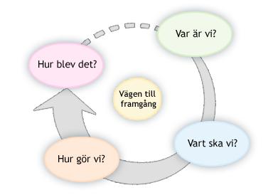 Uppföljning Vi har valt följande analysmodell att arbeta efter. Arbetet efter denna modell kommer att påbörjas hösten 2011. Var är vi? Den första fasen - Var är vi?