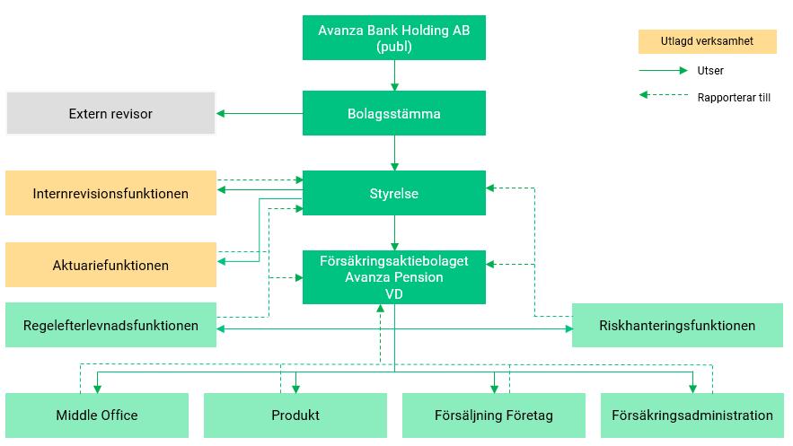 Bild 2: Kontroll- och styrningsfunktioner inom Avanza Pension samt hur de rapporterar B.1.4 Centrala funktioner B.1.4.3 Internrevisionsfunktionen B.1.4.1 Riskhanteringsfunktionen Riskhanteringsfunktionen utförs av en person som också ansvarar för funktionen.