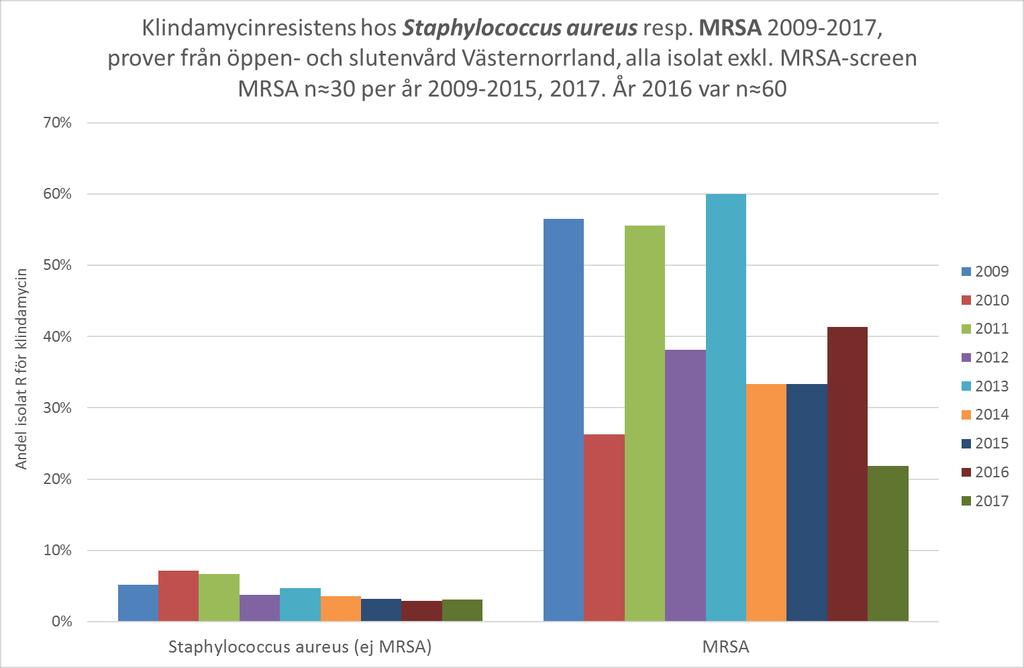 Denna bild visar att samtidig resistens mot klindamycin (t.ex.