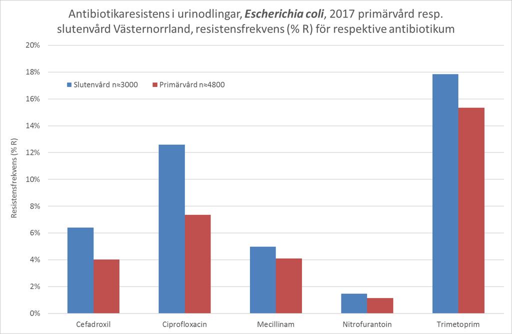 Denna bild visar att urinodlingar tagna i slutenvård, föga förvånande, har