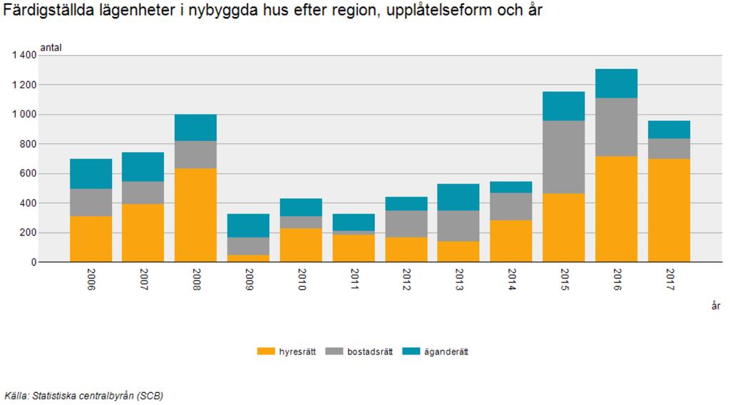 Färdigställda