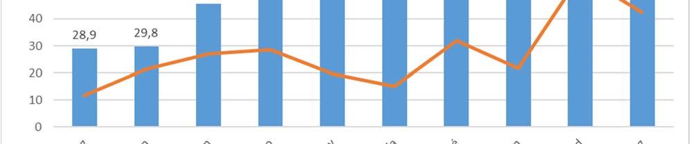 Allmännyan äger ungefär 50 procen av Göeborgs hyresräer men i diagramme nedan kan vi se a yans andel av hyresräerna varierar över sadsdelarna.