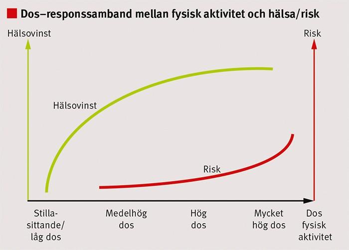 Rekommendationer för fysisk aktivitet för vuxna Dos per vecka för bättre hälsa: Aerob (pulshöjande) fysisk aktivitet minst 150 minuter på måttlig