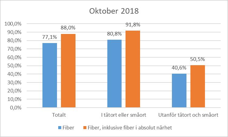 Utbyggnad av fiber potential?