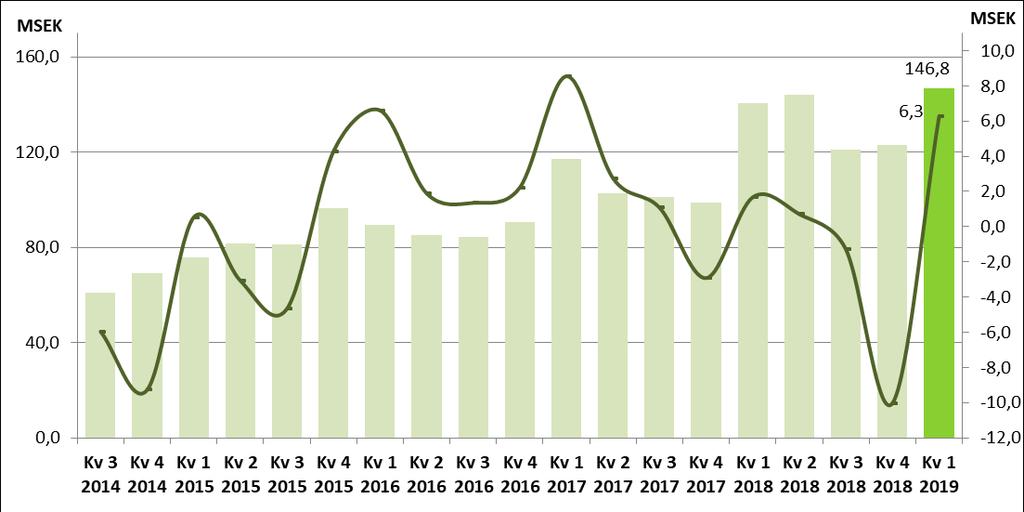 FINANSIELL ÖVERSIKT Kv 1 Kv 1 För- Kv 4 För- 2019 2018 ändring 2018 ändring Rörelsens intäkter MSEK 146,8 140,6 4% 123,0 19% Rörelseresultat MSEK 6,3 1,7 274% -10,0 - Bruttovinstmarginal % 28% 27% -