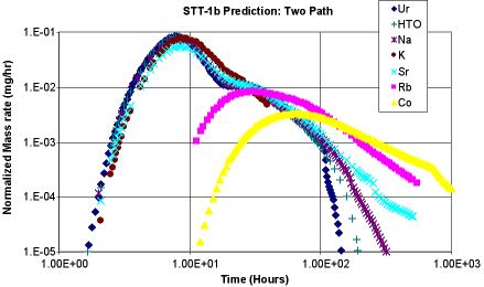 Although the double-path model does not provide a significantly better fit for nonsorbing tracer breakthrough, there are two reasons for continuing to use the double-path model.