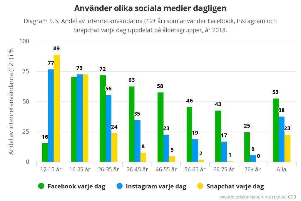 Statistik Källa: 2018.svenskarnaochinternet.