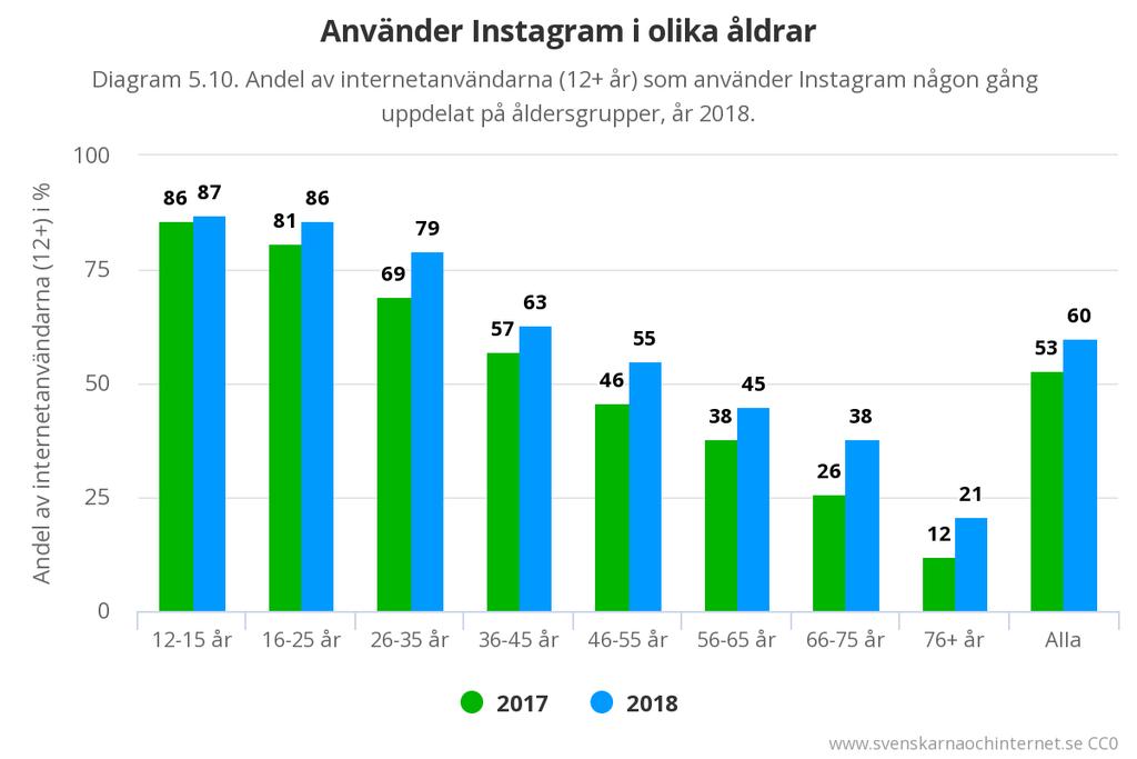 Statistik Instagram Källa: 2018.