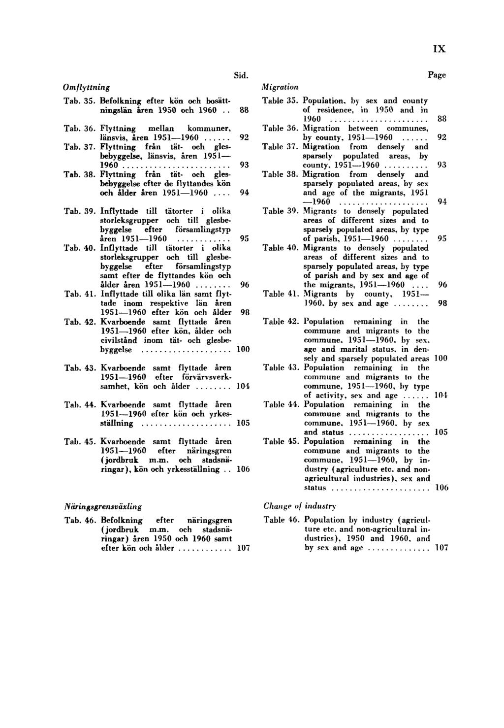 IX Omflyttning Sid. Tab. 35. Befolkning efter kön och bosättningslän åren 1950 och 1960 88 Tab. 36. Flyttning mellan kommuner, länsvis, åren 1951 1960 92 Tab. 37.