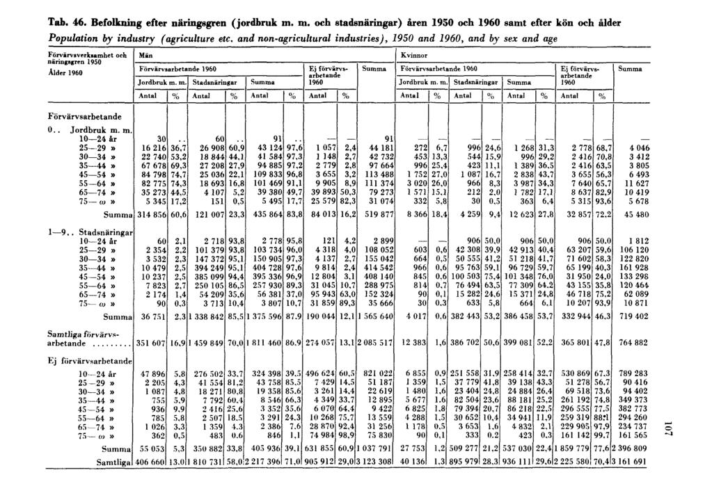 Tab. 46. Befolkning efter näringsgren (jordbruk m.