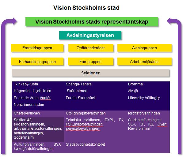 5. VISION STOCKHOLMS STADS ORGANISATION OCH UPPDRAG Vision Stockholms stad består (enligt mätning 2016-11-01) av 3 465medlemmar, vilket ställer stora krav på organisationen.