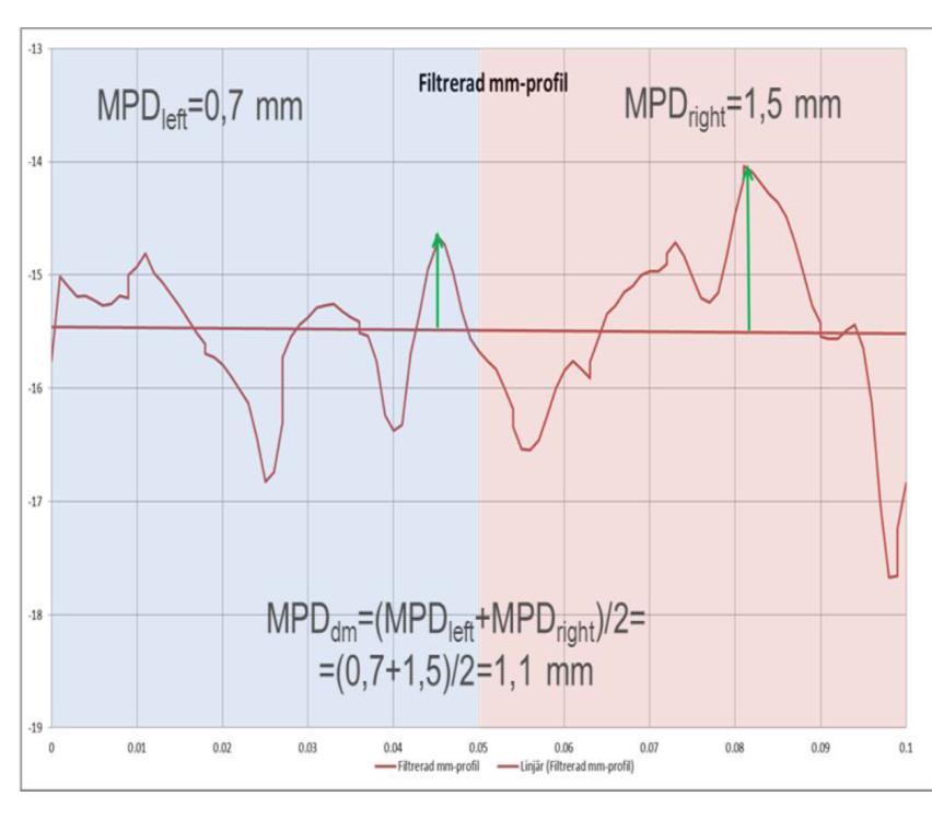 Roughness Index) komfort