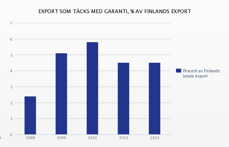 ROLL OCH VERKSAMHETENS BETYDELSE Värdet på Finnveras garantibundna export var 2 581