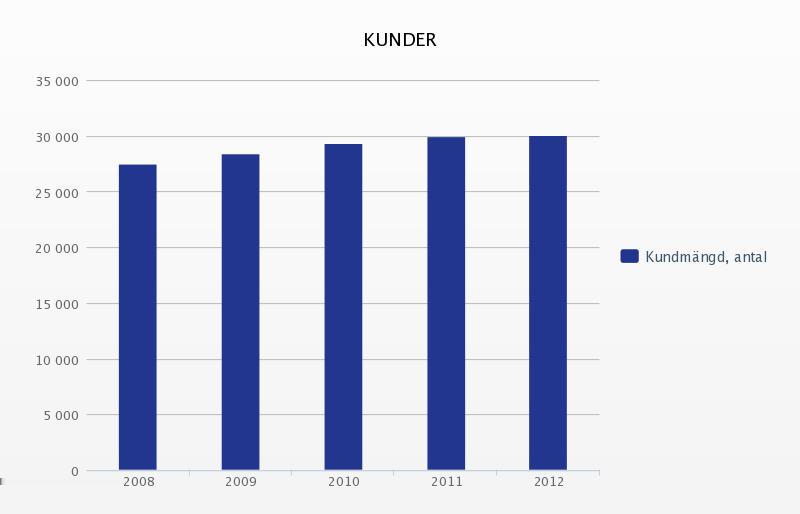 KUNDER Kunder Finnveras kundantal fortsatte att öka och översteg 30 000 kunder. I slutet av år 2012 hade bolaget cirka 30 050 kunder.