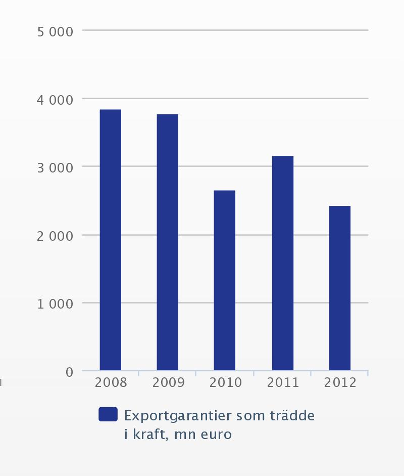 Offererade exportgarantier och specialborgen AFFÄRSVERKSAMHETEN 2012 Exportgarantier som trädde i kraft Antalet offererade exportgarantier och specialborgensförbindelser ökade med 41 procent från