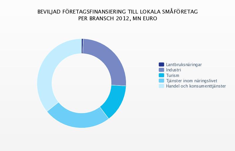 AFFÄRSVERKSAMHETEN 2012 År 2012 finansierade Finnvera 3 123 nystartade företag, då motsvarande siffra var 3