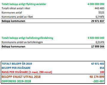 Specifikation till finansförvaltningen tkr 2018 2019 2020 2021 Egna skatteintäkter 2 120 493 2 191 093 2 263 399 2 351 671 Kommunalekonomisk utjämning 752 667 788 441 798 111 785 306 Egna