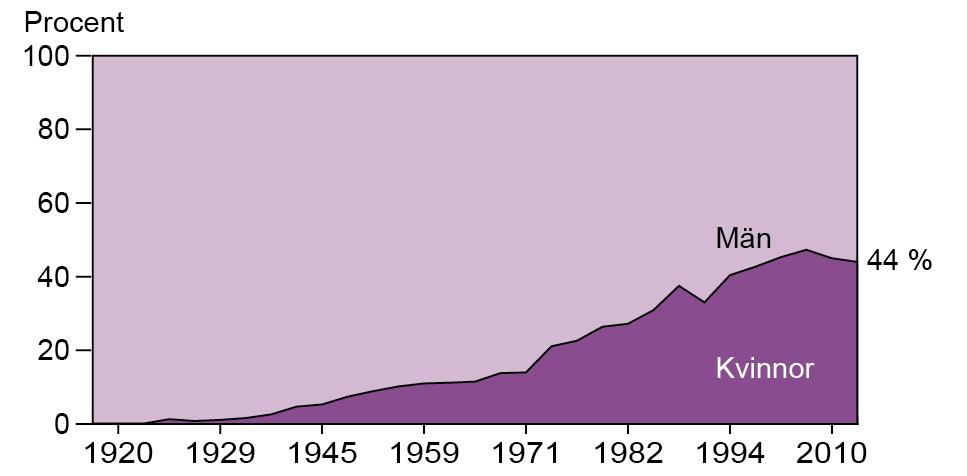 Riksdagens sammansättning 1919 2014