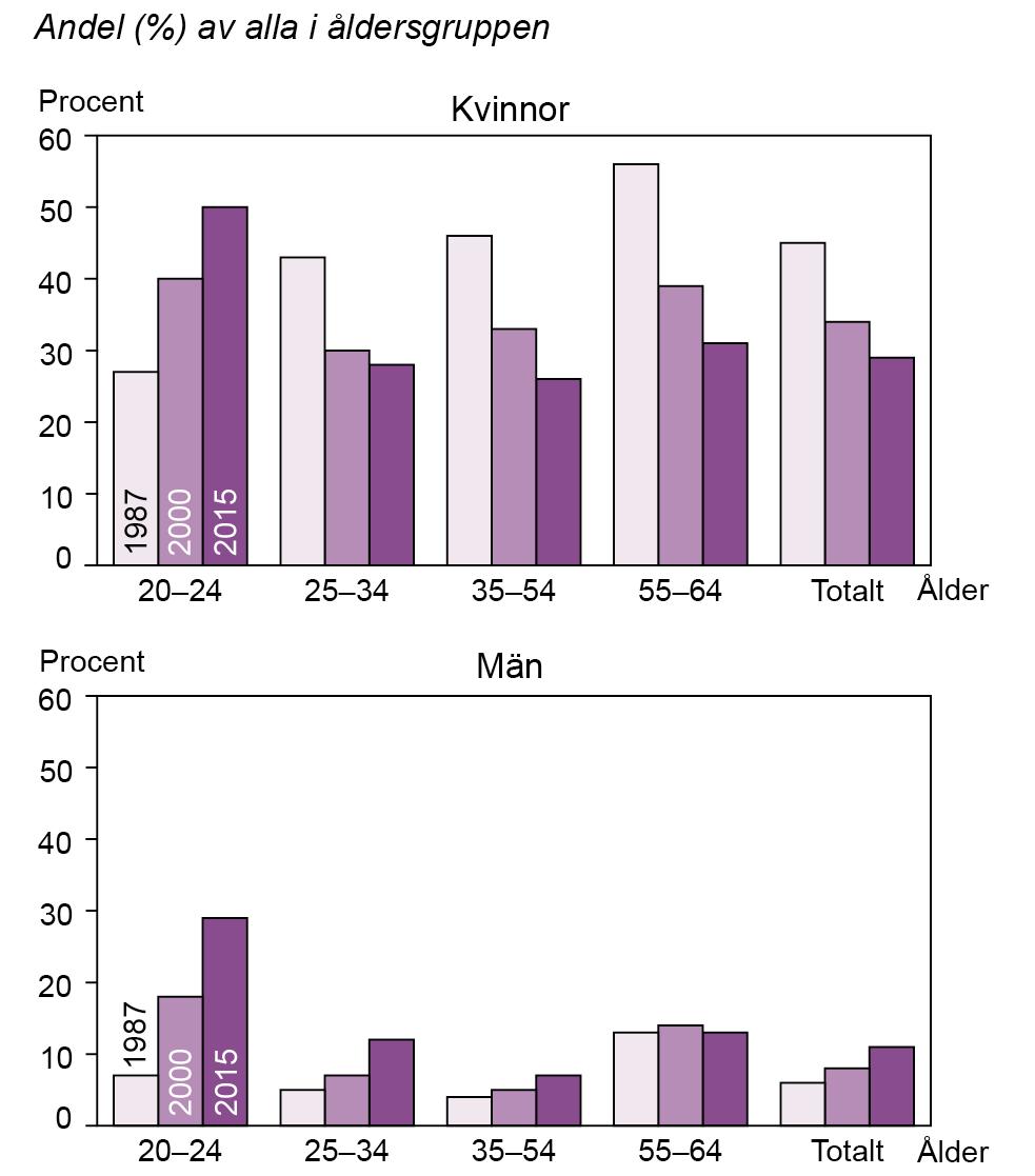 Sysselsatta som arbetar deltid efter ålder 1987, 2000