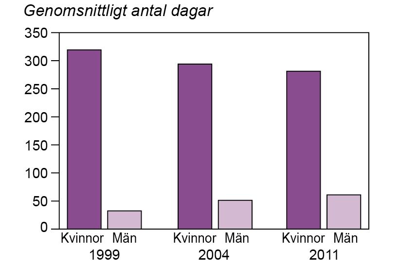 Utbetalda föräldrapenningdagar då barnet är 2 år, för