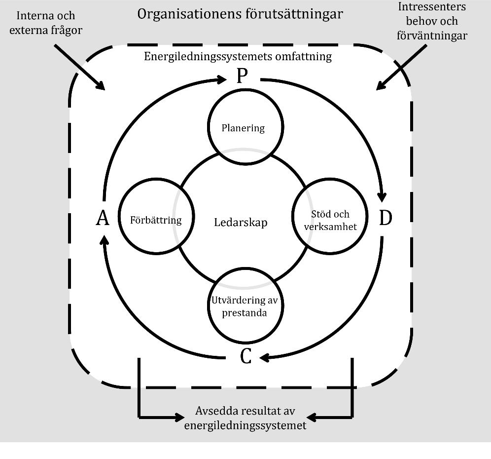 Figur 1 - PDCA-modellen (planera, genomför, följ upp, förbättra) 0.