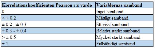 Formel 9. Standardavvikelse 3.4.2 Pearsons korrelationstest Den mest välkända och vanligaste formen att beräkna korrelationen är Pearsons korrelationstest, enligt Djurfeldt och Barmark (2009).