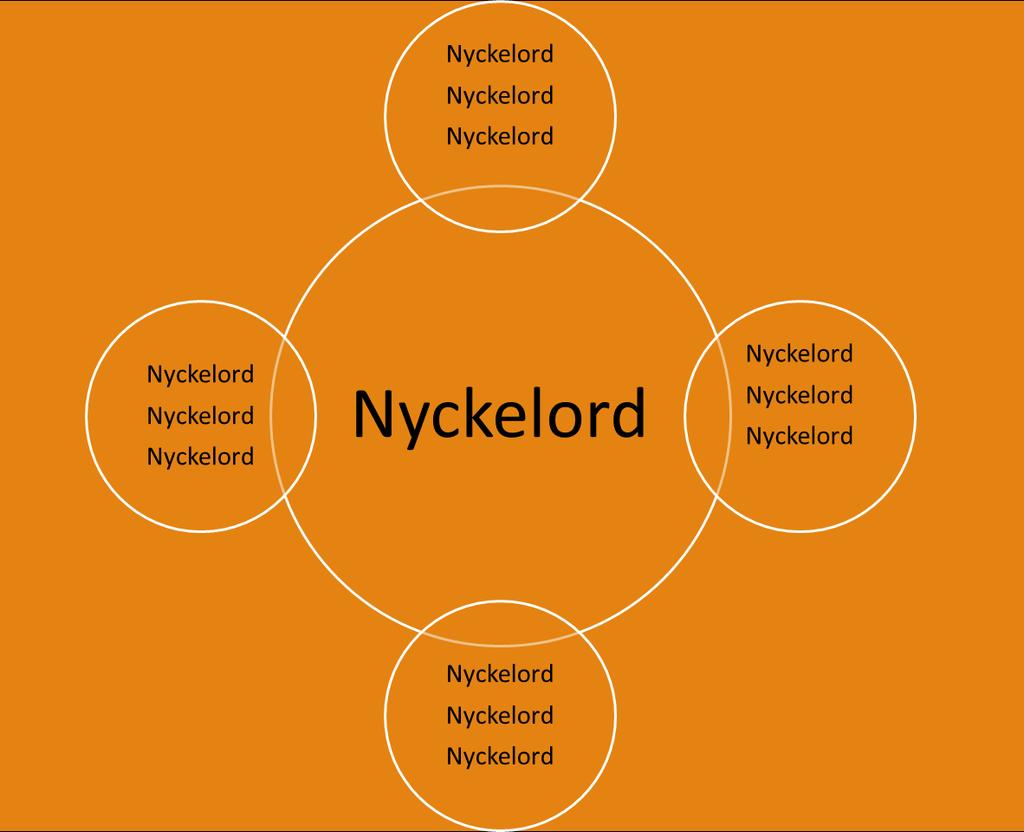Nyckelord Material: Stort papper. Indelning i smågrupper à ca 4 st. Var och en i grupperna skriver ner tre nyckelord från till exempel en text som lästs.