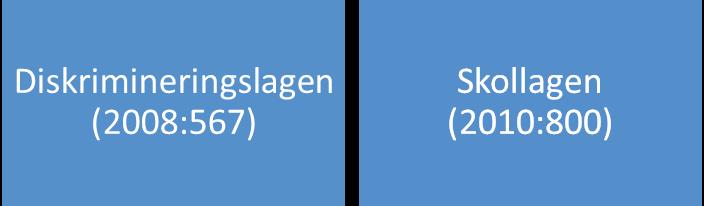 2 Lagar och styrdokument Likabehandlingsarbetet i skola och förskola styrs av nationella lagar och styrdokument Lagen finns för att motverka diskriminering och trakasserier samt för att främja allas