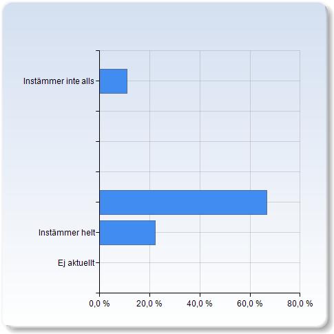 Jag har använt kursmålen som stöd för mitt lärande Jag har använt kursmålen som stöd för mitt lärande Antal Instämmer inte alls 1 (11,1%) 6 (66,7%) Instämmer helt 2 (22,2%) Ej aktuellt 9 Jag har