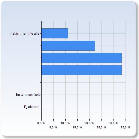 Examinationsmomenten var fokuserade på att kontrollera att kursmålen uppnåtts Examinationsmomenten var fokuserade på att kontrollera Antal att kursmålen uppnåtts 1 Instämmer inte alls (11,1%) 2