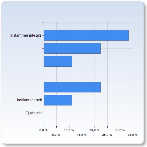 Den fysiska arbetsmiljön under kursen var bra Den fysiska arbetsmiljön under kursen var bra Antal Instämmer inte alls 1 (11,1%) 1 (11,1%) 1 (11,1%) 4 (44,4%) Instämmer helt 2 (22,2%) Ej aktuellt 9