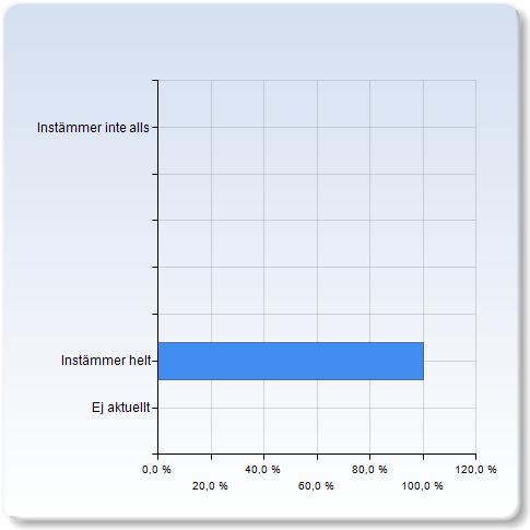 Jag möttes av respekt från medstudenter Jag möttes av respekt från medstudenter Antal Instämmer inte alls Instämmer