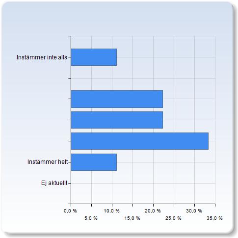 Arbetsbördan under kursen var rimlig Arbetsbördan under kursen var rimlig Antal Instämmer inte alls 1 (11,1%) 2 (22,2%) 2 (22,2%) 3 (33,3%) Instämmer helt 1 (11,1%) Ej aktuellt 9 Arbetsbördan under