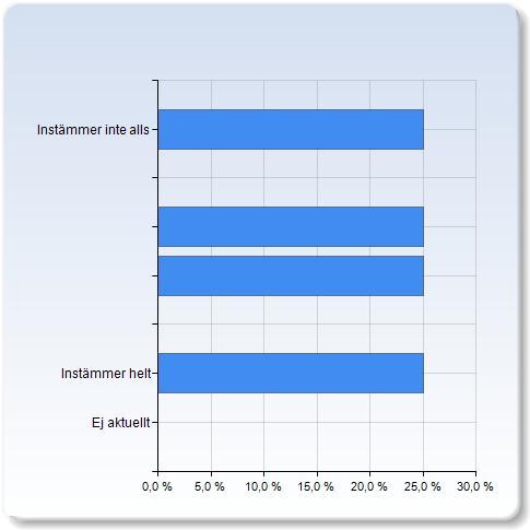 Den fysiska arbetsmiljön under kursen var bra Den fysiska arbetsmiljön under kursen var bra Antal Instämmer inte alls 1 (12,5%) 1 (12,5%) Instämmer helt 5 (62,5%) Ej aktuellt 1 (12,5%) 8 Den fysiska