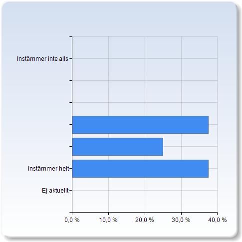 Jag kände mig trygg i att aktivt delta i diskussioner på föreläsningar/gruppövningar Jag kände mig trygg i att aktivt delta i diskussioner på Antal föreläsningar/gruppövningar Instämmer inte alls 1