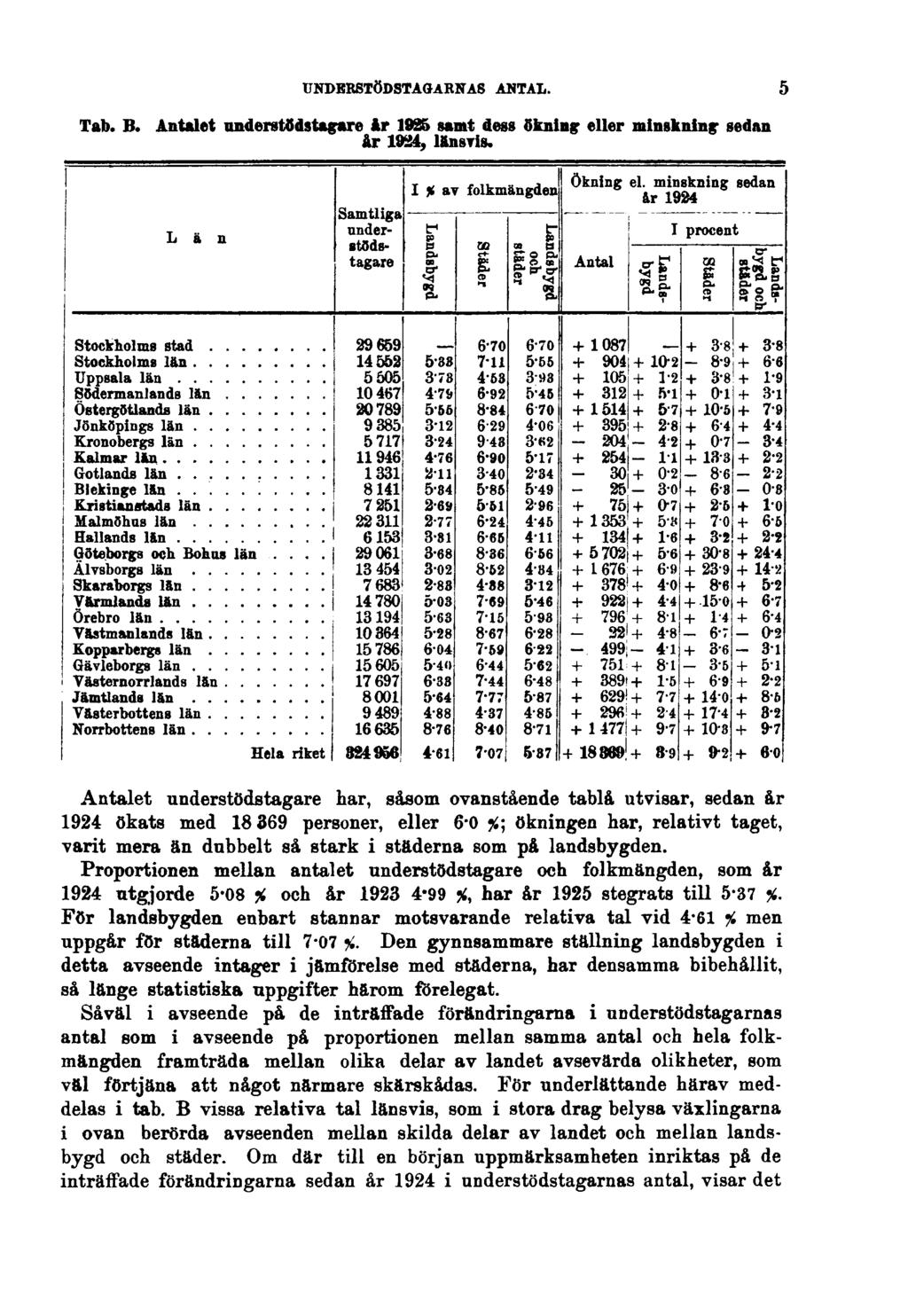 UNDERSTÖDSTAGARNAS ANTAL. Tab. B. Antalet understödstagare år 1925 samt dess ökning eller minskning sedan år 1924, länsvis.