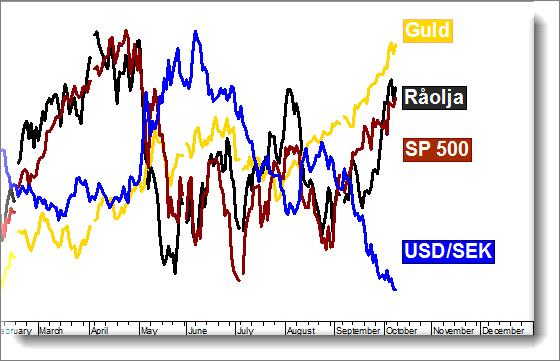 USD/SEK Dagsgraf Charts courtesy of MetaStock Marknadsöversikt Råoljan följer med den övriga marknaden upp till nya högre toppar, köp!