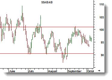 SSAB Dagsgraf Charts courtesy of