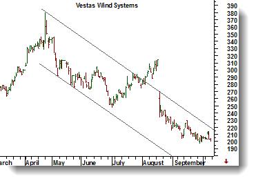 courtesy of MetaStock Vestas Wind