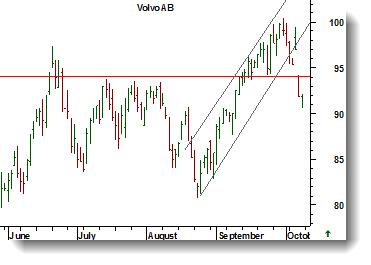 MetaStock Volvo Dagsgraf Charts