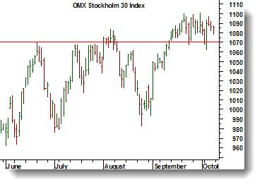 OMX Efter utbrottet upp till den nya högre toppen i början av september har vi inte sett mycket till action bland köpare och säljare i OMX.