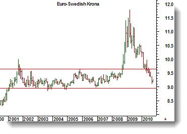 Svenska kronan är urstark, men det är inte läge att gå in med köp i dag, då kursen är kraftigt översåld mot dollarn. Nästa rekyl erbjuder dock möjligheten att gå kort.