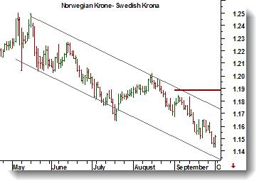 NOK/SEK Trenden i NOK/SEK är starkt fallande. Lägre toppar och bottnar visar att den norska kronan stadigt försvagas mot den svenska kronan som blir allt starkare.