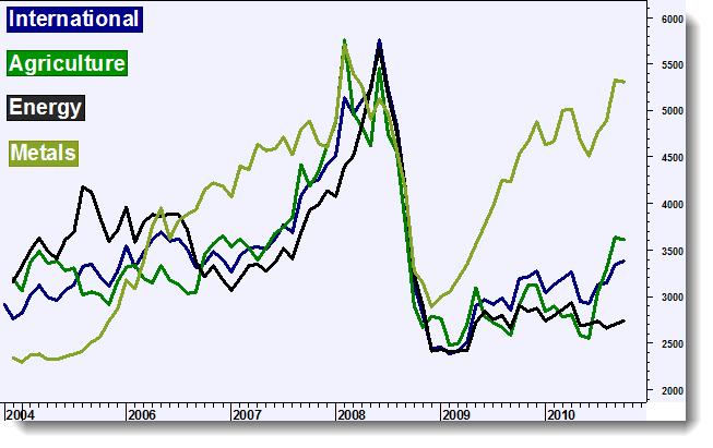 Jim Rogers råvaruindex Månadsgraf