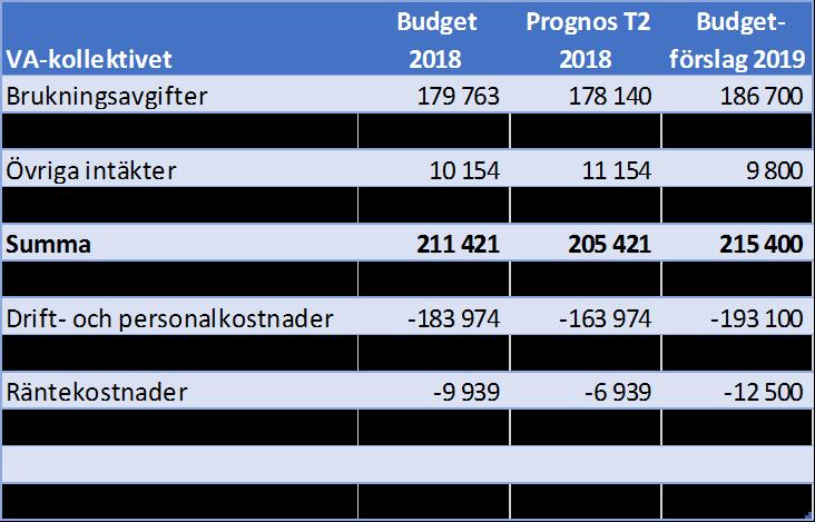 budget i balans för 2019.